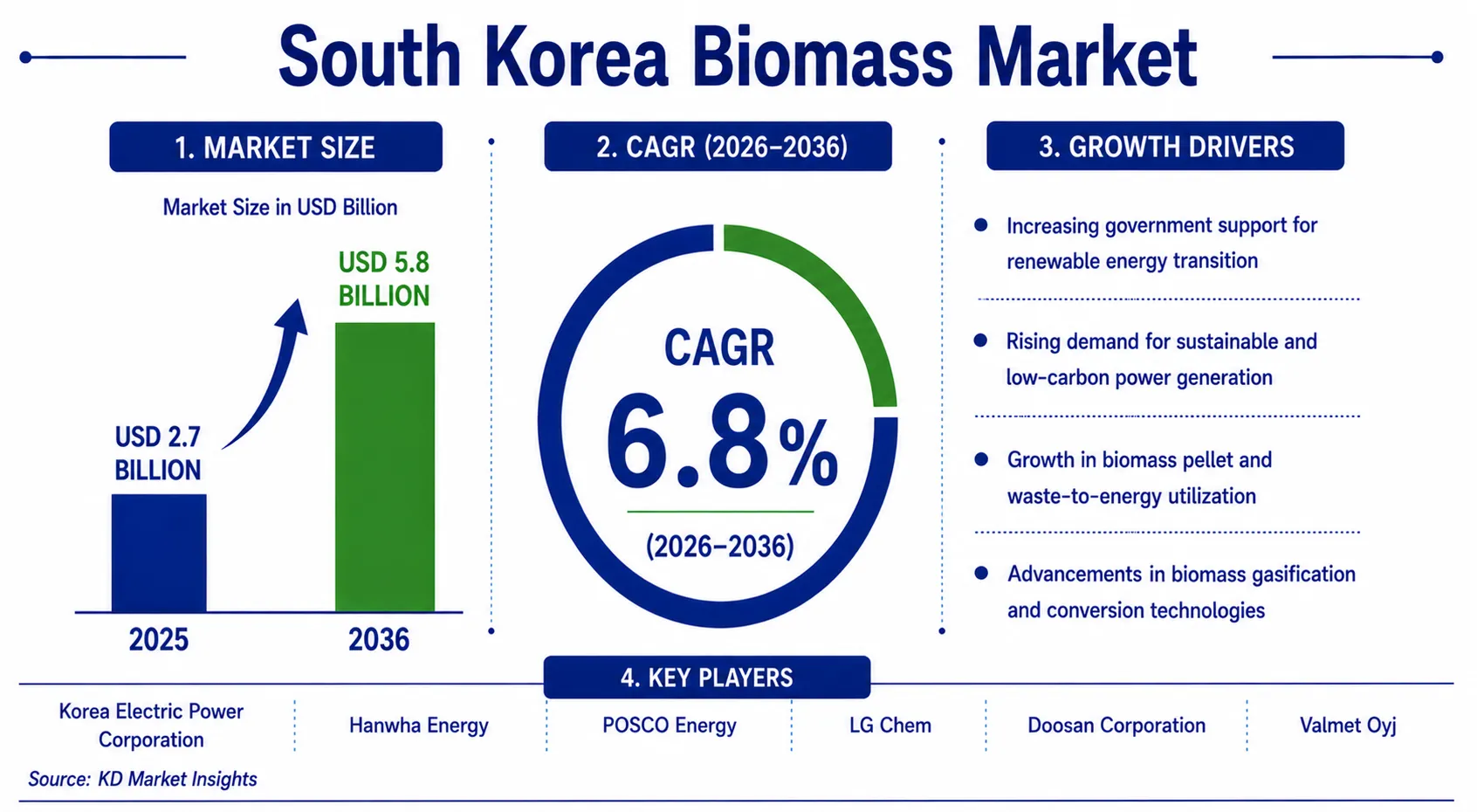 South Korea Biomass Market